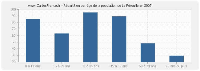 Répartition par âge de la population de La Pérouille en 2007